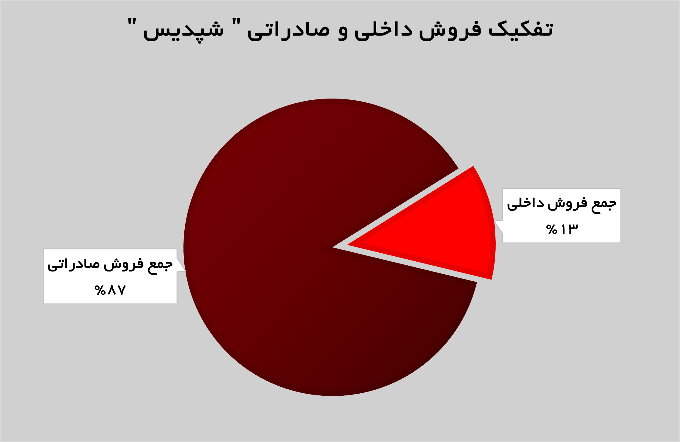 رشد ۲۴ درصدی درآمدهای «شپدیس» رشد ۲۴ درصدی درآمدهای «شپدیس»