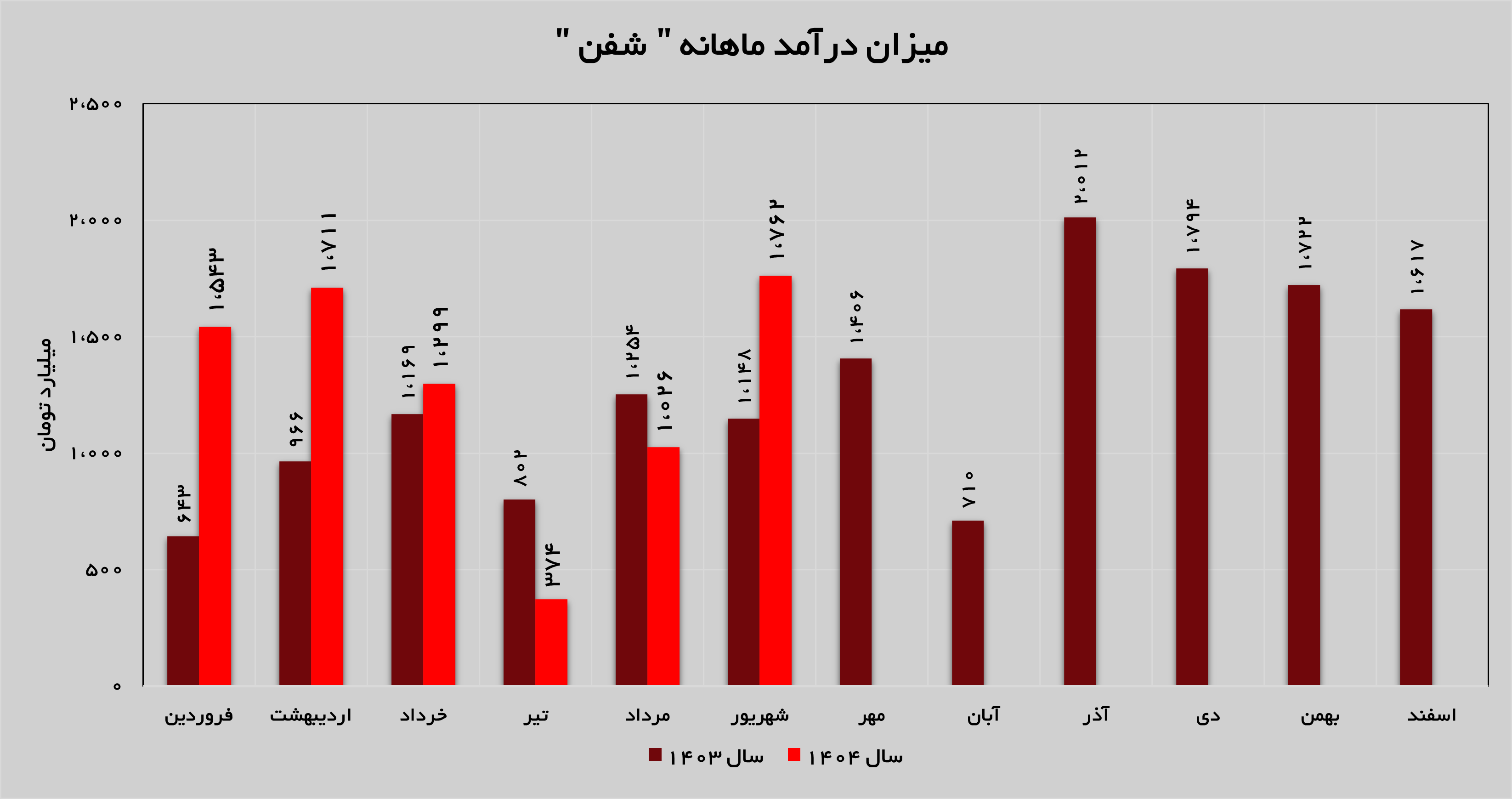 تداوم روند روبه رشد در «شفن»