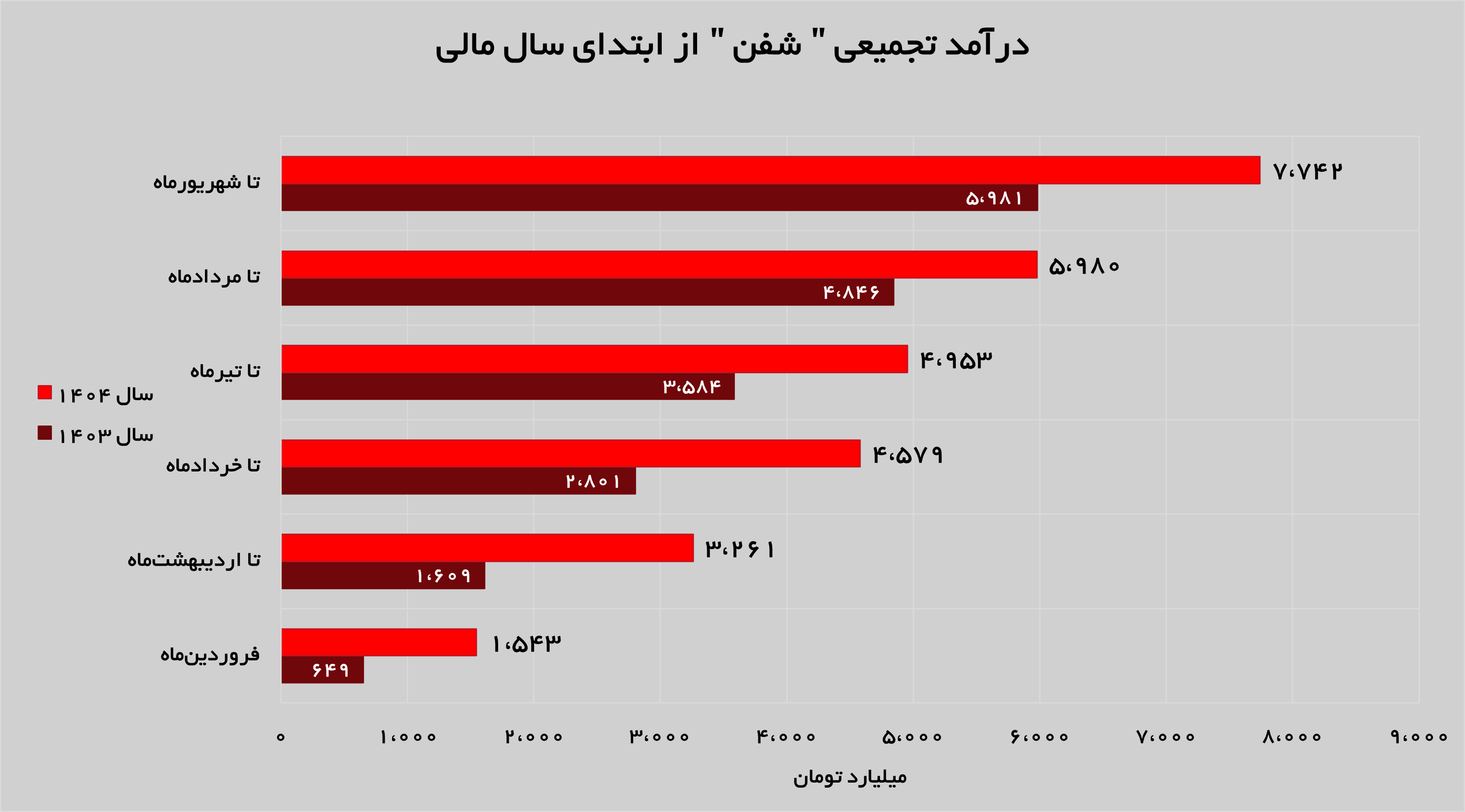 تداوم روند روبه رشد در «شفن»