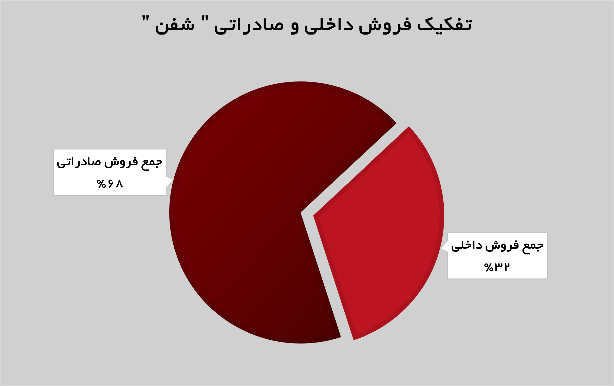 تداوم روند روبه رشد در «شفن»