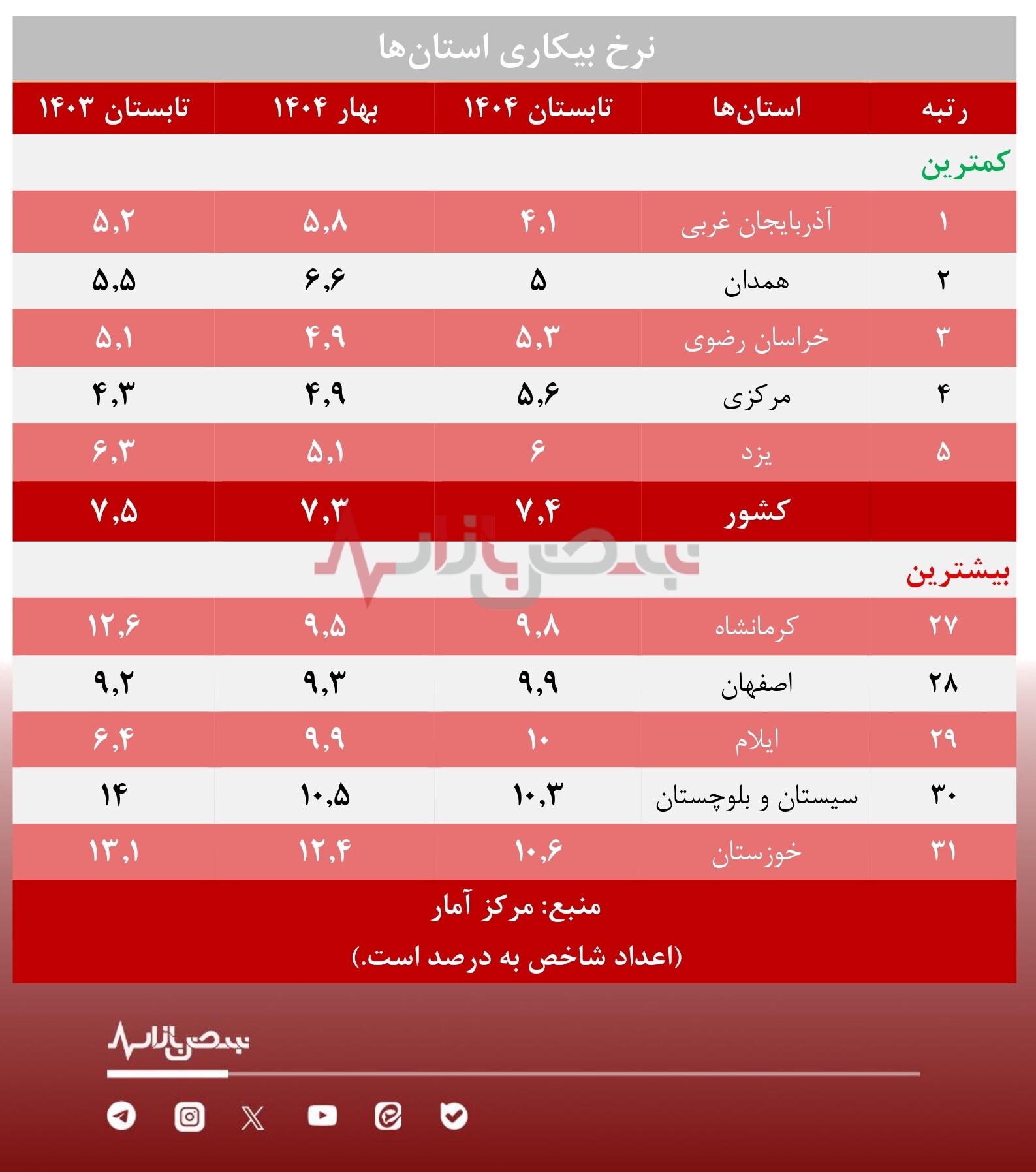نرخ بیکاری استانها در تابستان ۱۴۰۴/ شاخص ۲ رقمی در ۳ استان نرخ بیکاری استانها در تابستان ۱۴۰۴/ شاخص ۲ رقمی در ۳ استان