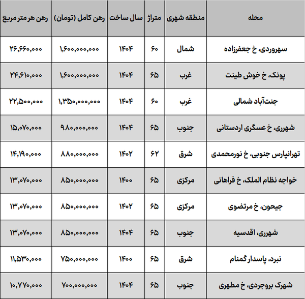 رهن خانه در شهرری گران‌تر از تهرانپارس + جدول