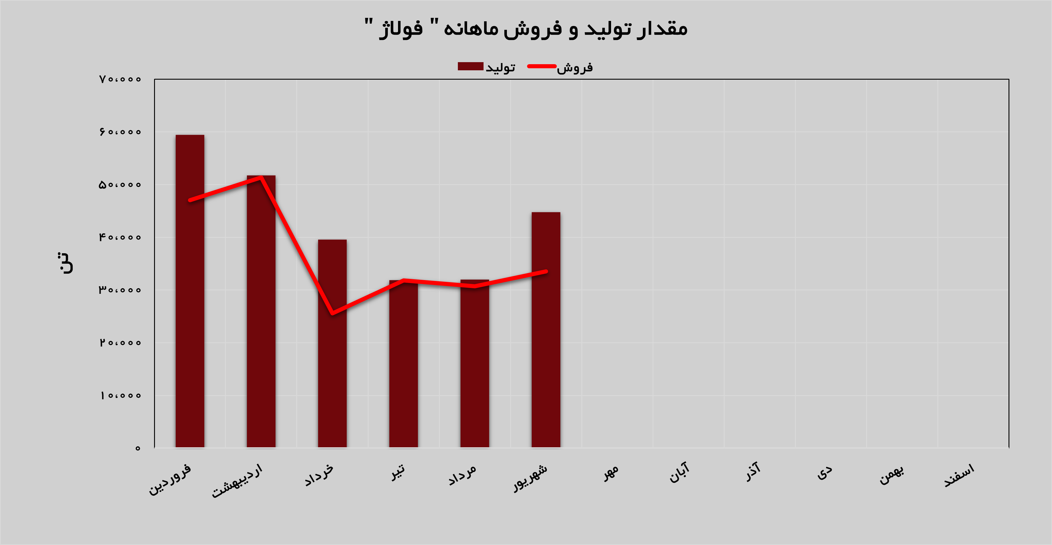 تولید و فروش فولاد آلیاژی افزایش پیدا کرد تولید و فروش فولاد آلیاژی افزایش پیدا کرد