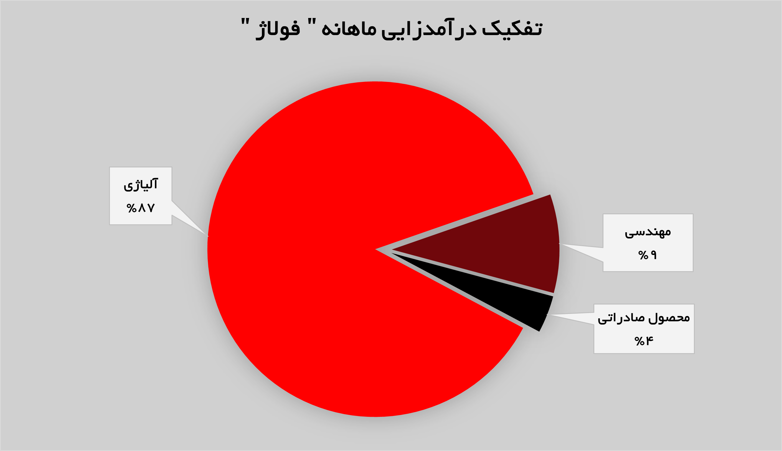 تولید و فروش فولاد آلیاژی افزایش پیدا کرد تولید و فروش فولاد آلیاژی افزایش پیدا کرد