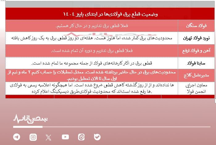پایان قطعی برق صنایع فولاد! /کارخانههای فولاد پاسخ میدهد: قطعی برق تمام شد؟ پایان قطعی برق صنایع فولاد! /کارخانههای فولاد پاسخ میدهد: قطعی برق تمام شد؟