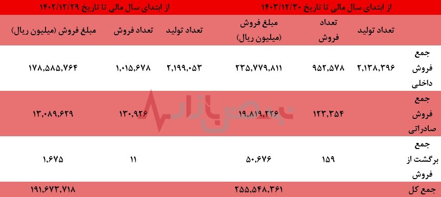 کاهش تولید و افزایش فروش؛ معمای پتروشیمی اروند! کاهش تولید و افزایش فروش؛ معمای پتروشیمی اروند!