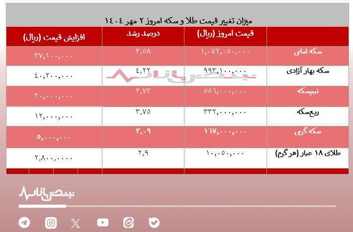 طلا از مرز ۱۰ میلیون تومان گذشت/ بازار آرایش جنگی گرفت