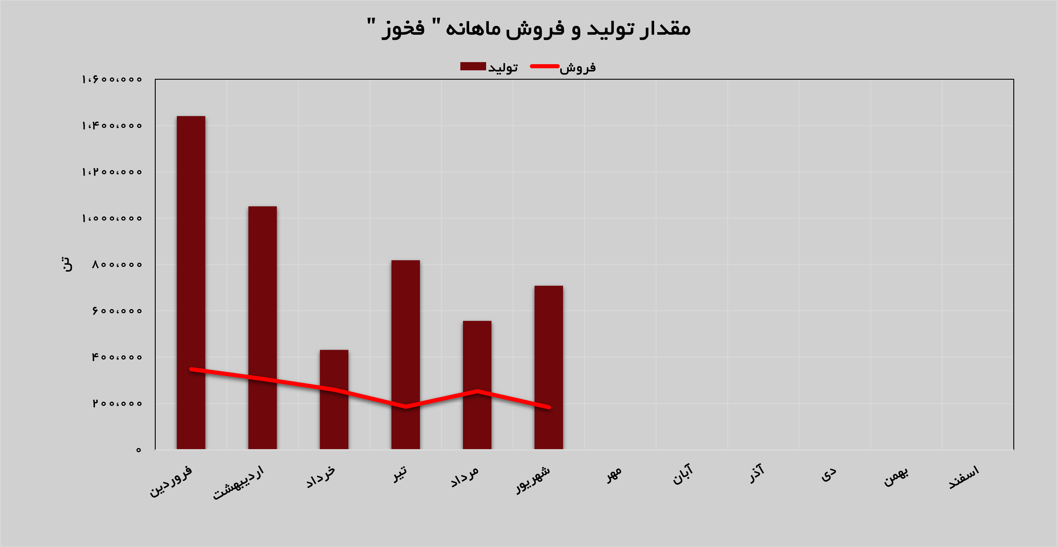 محصول «بلوم، بیلت» محور درآمدزایی «فخوز»