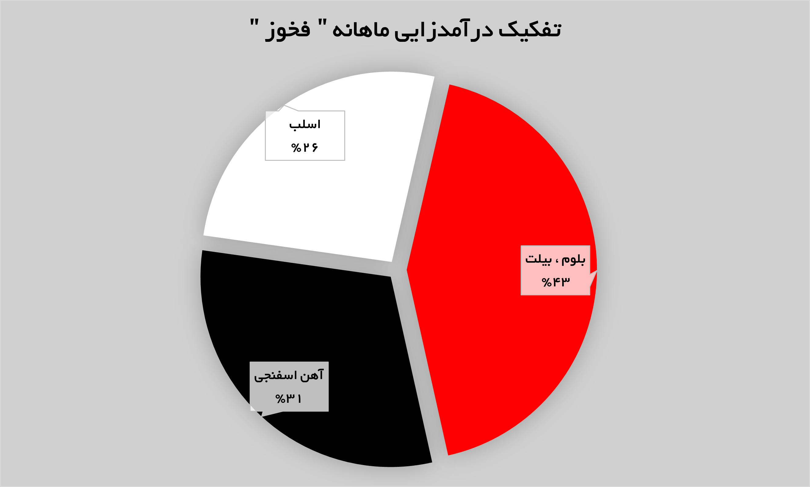 محصول «بلوم، بیلت» محور درآمدزایی «فخوز»