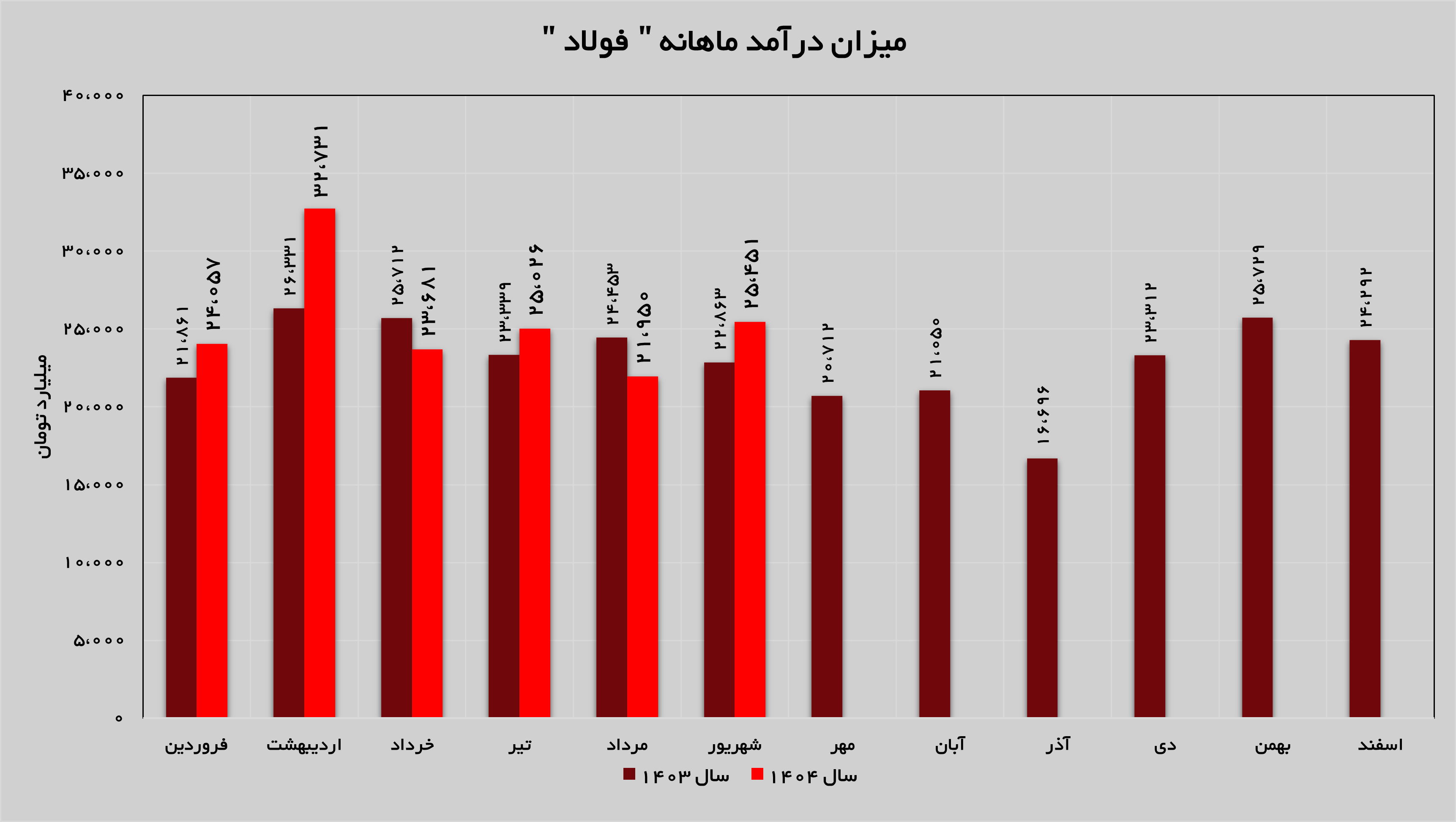 درآمد‌های «فولاد» ۱۶ درصد رشد داشت