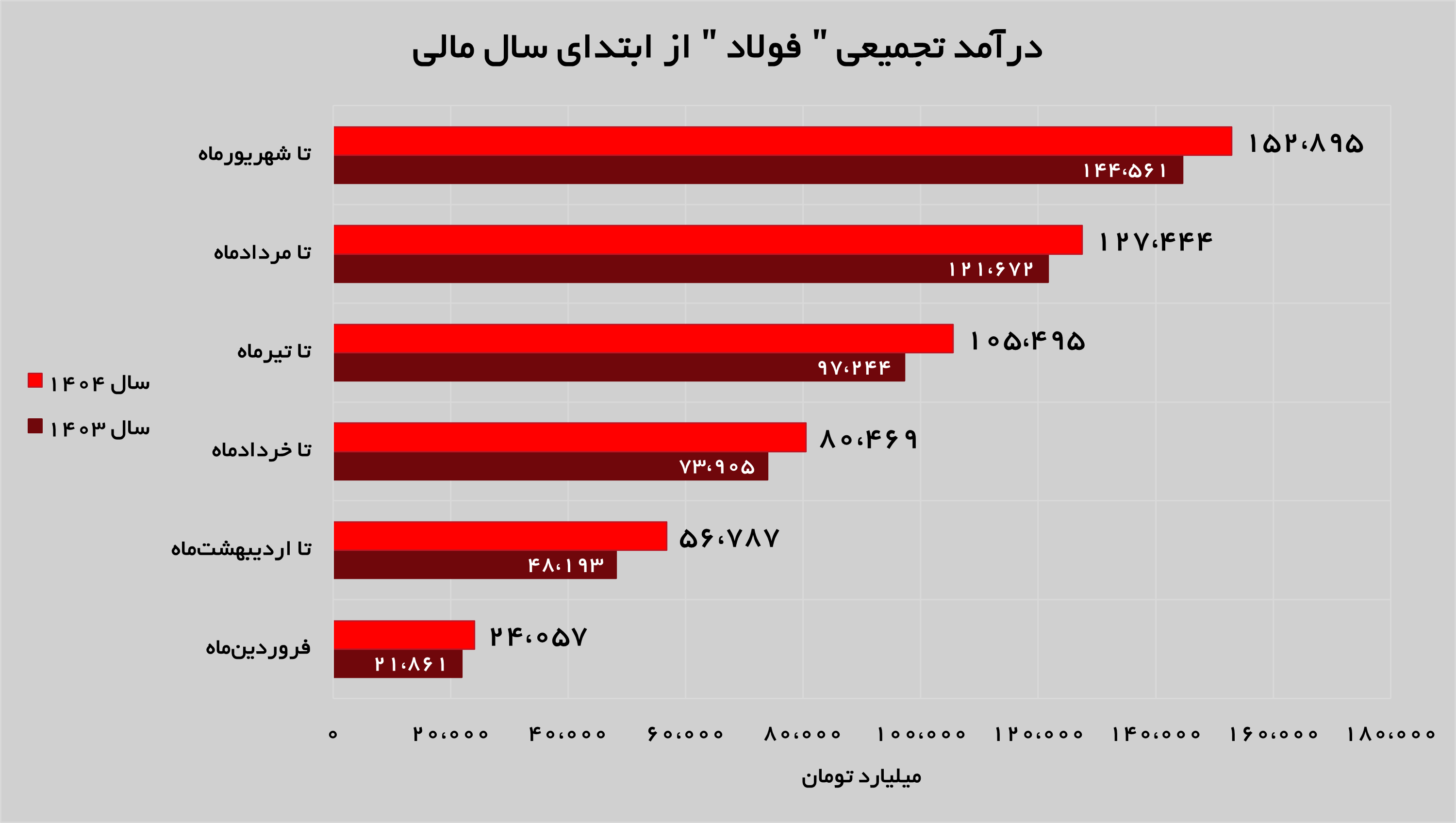 درآمد‌های «فولاد» ۱۶ درصد رشد داشت