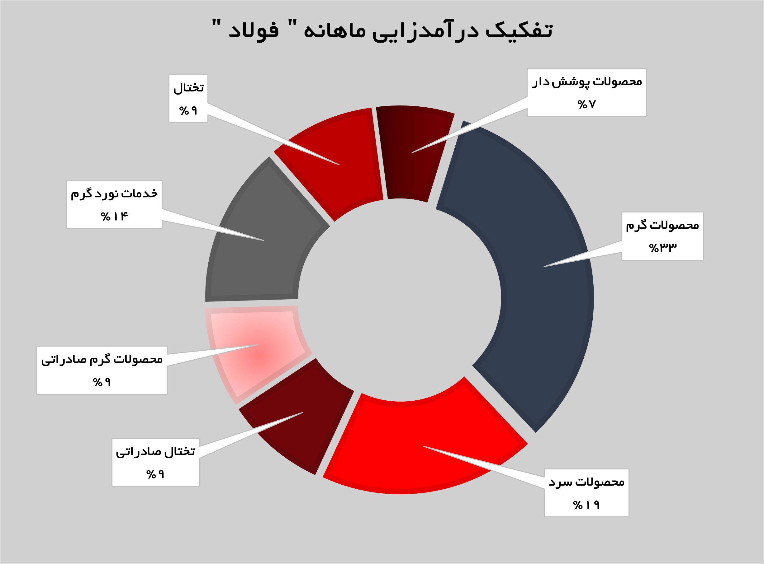 درآمد‌های «فولاد» ۱۶ درصد رشد داشت