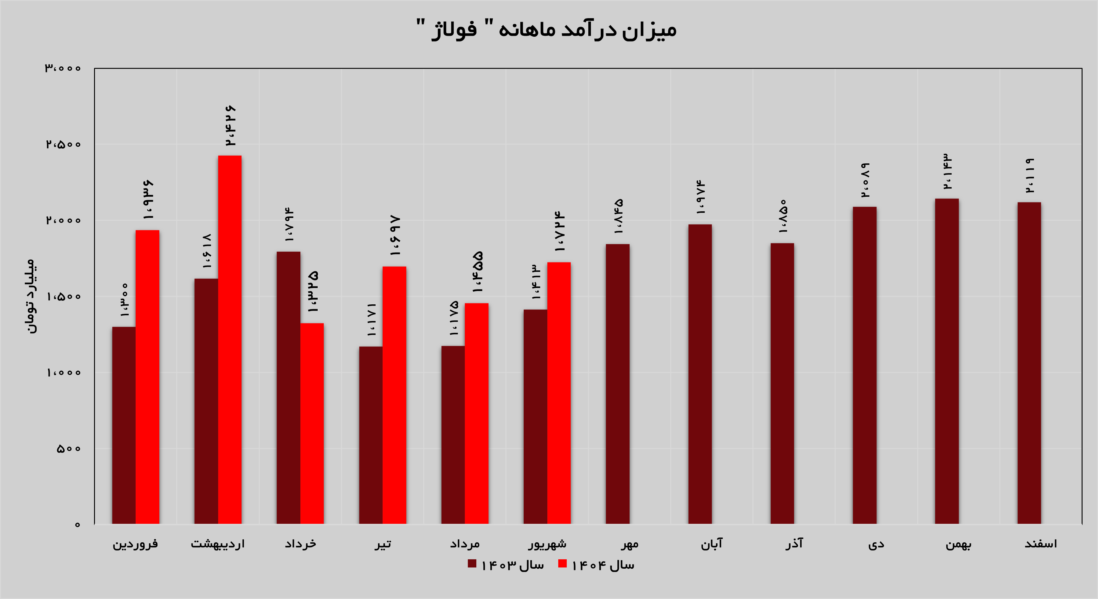 تداوم روند صعودی «فولاژ»
