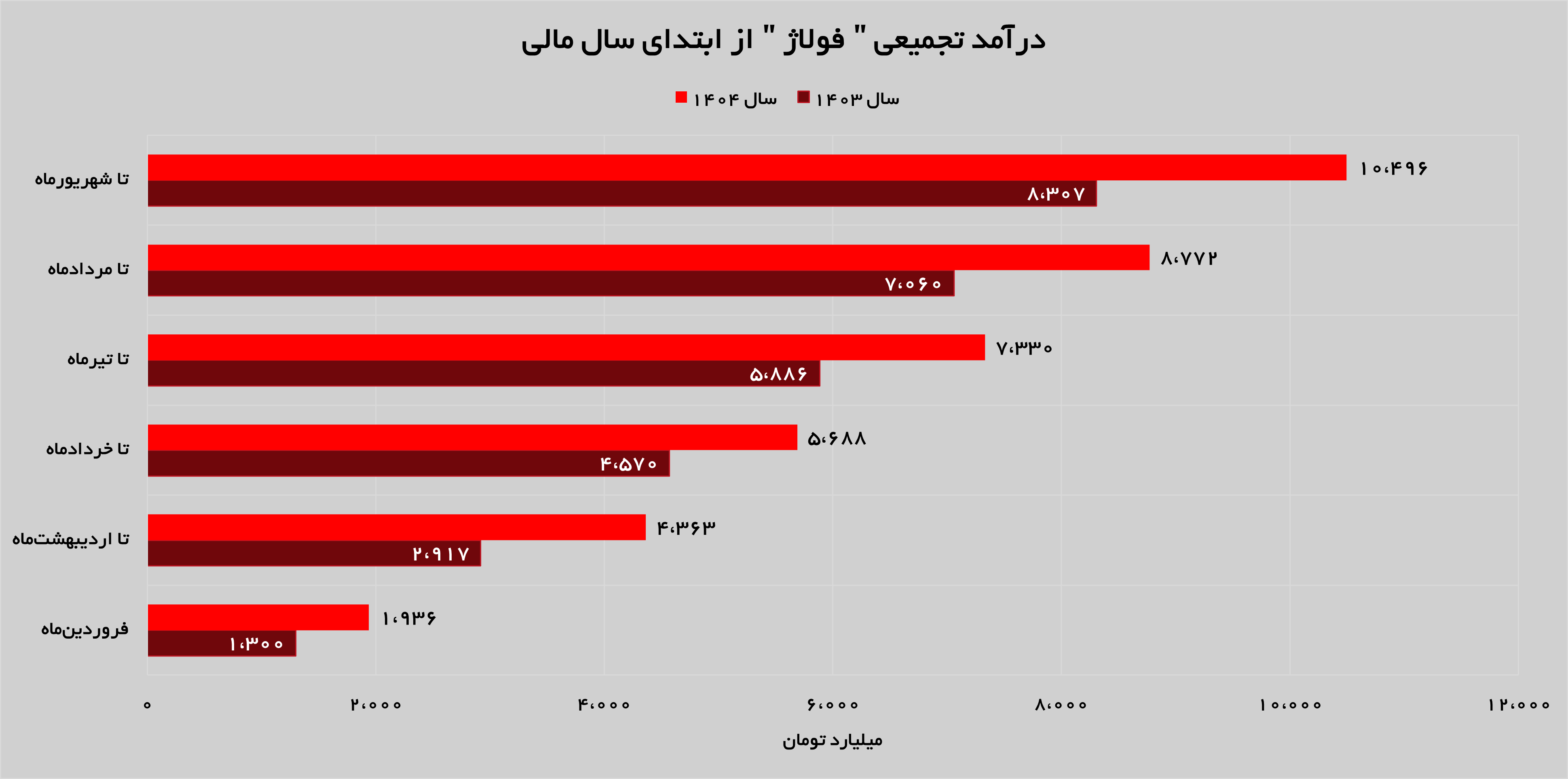 تداوم روند صعودی «فولاژ»