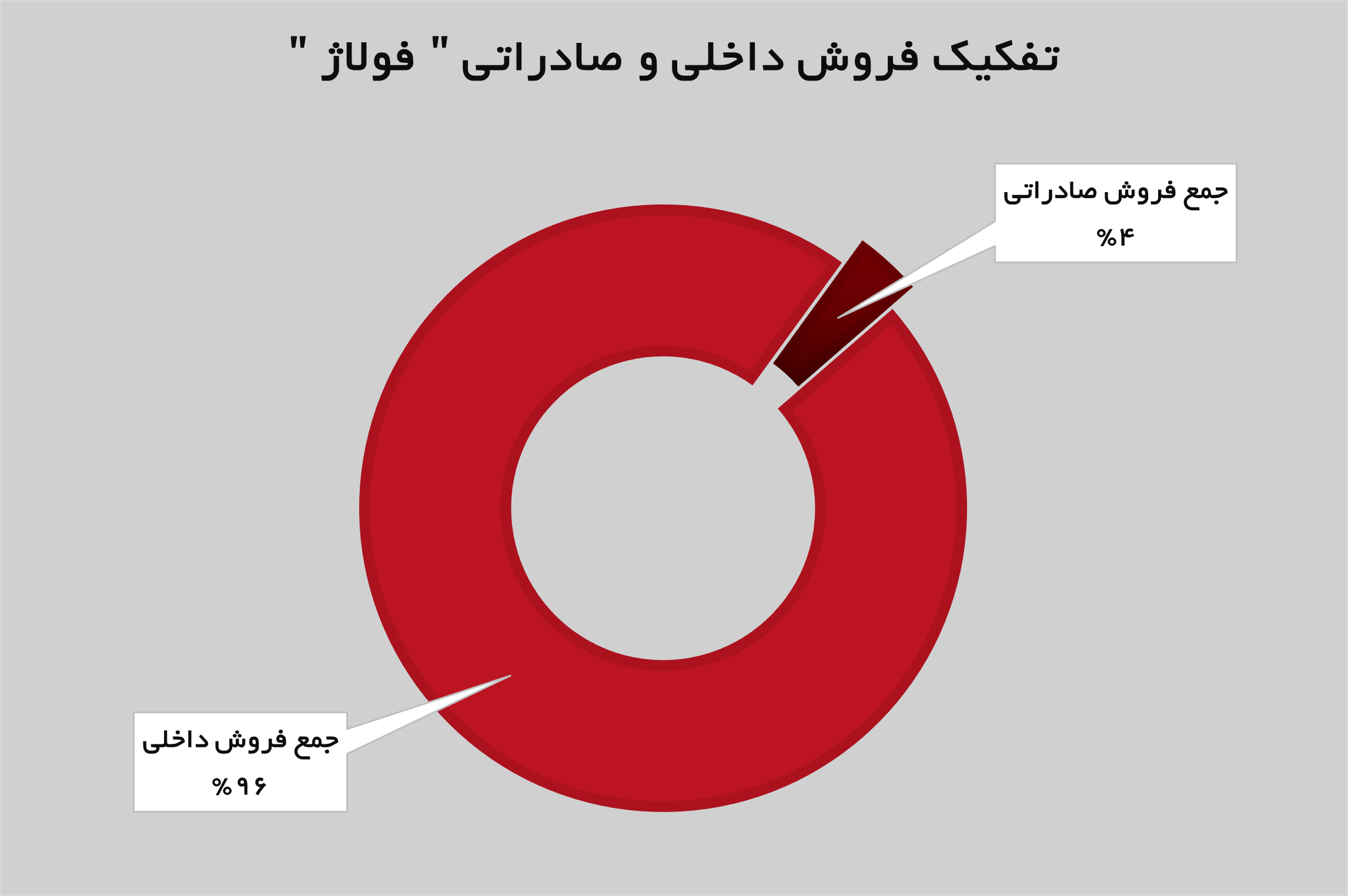 تداوم روند صعودی «فولاژ»