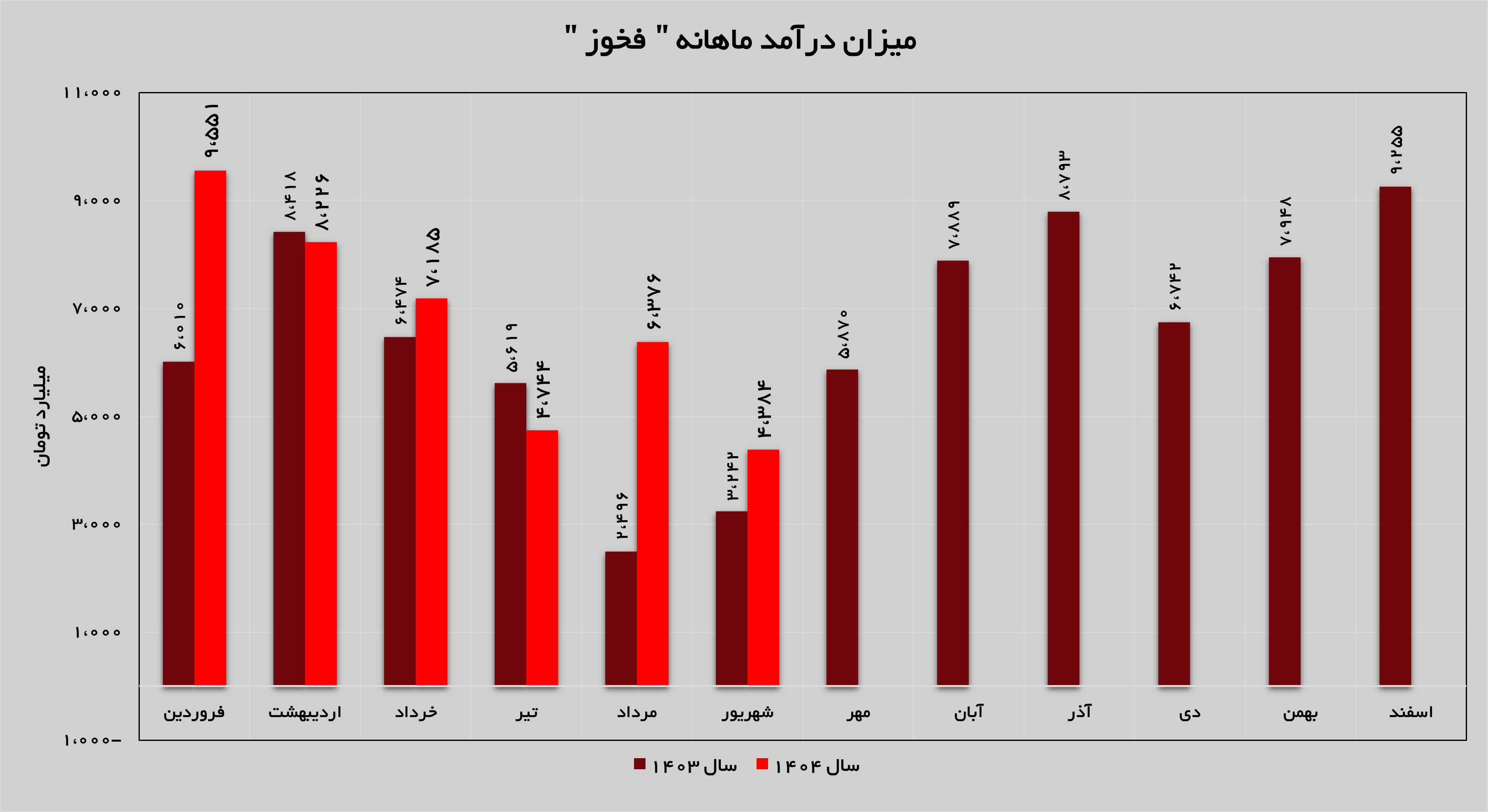 درآمد‌های «فخوز» ۳۵ درصد زیاد شد