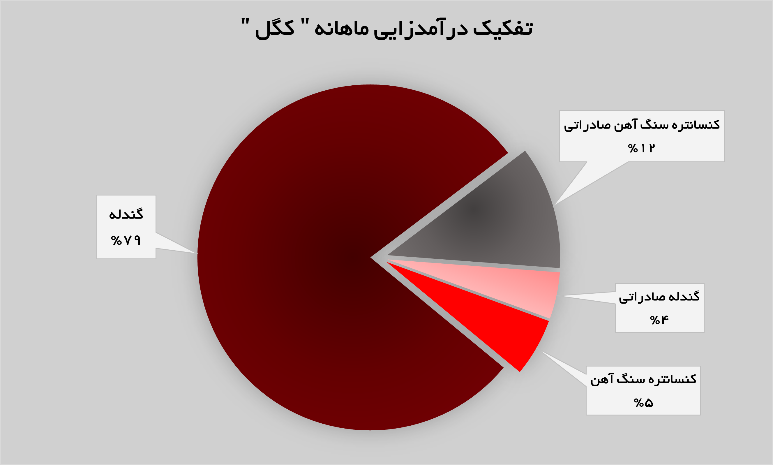 رشد تولید و فروش در «کگل»