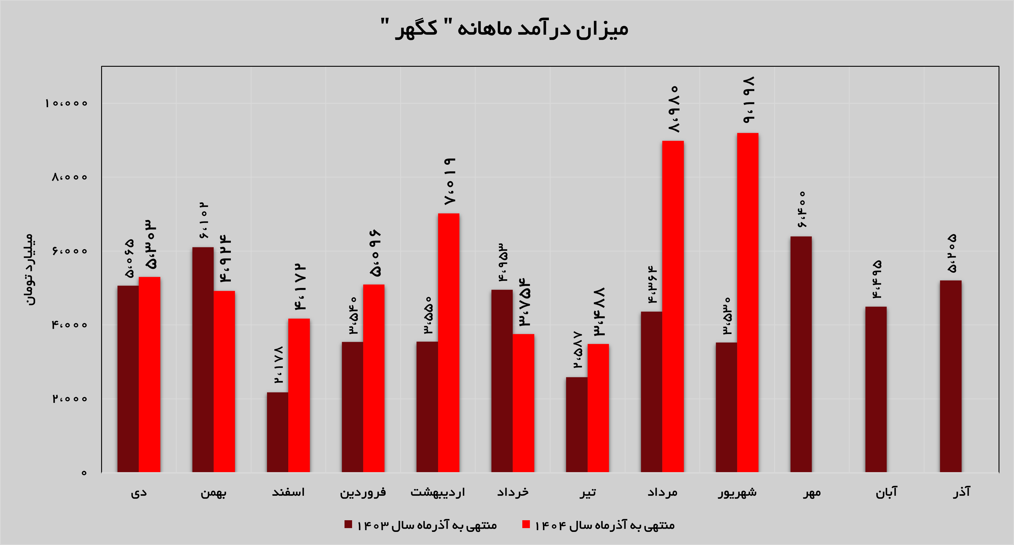 جهش ۱۶۰ درصدی درآمد‌های «کگهر»