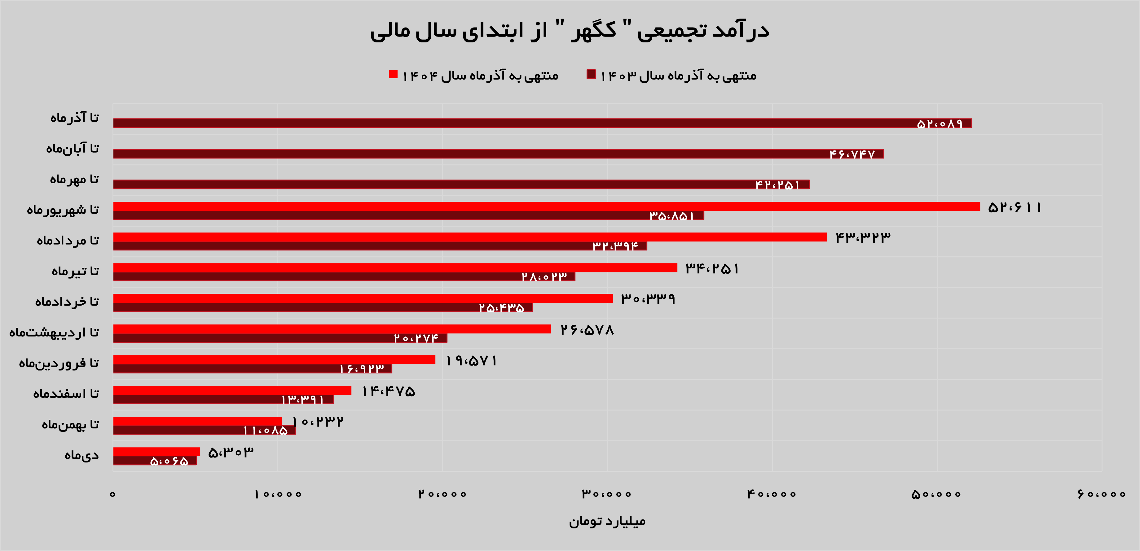 جهش ۱۶۰ درصدی درآمد‌های «کگهر»