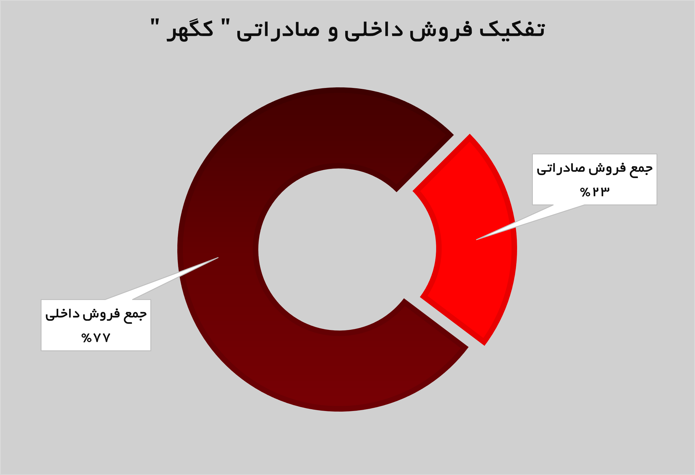 جهش ۱۶۰ درصدی درآمد‌های «کگهر»