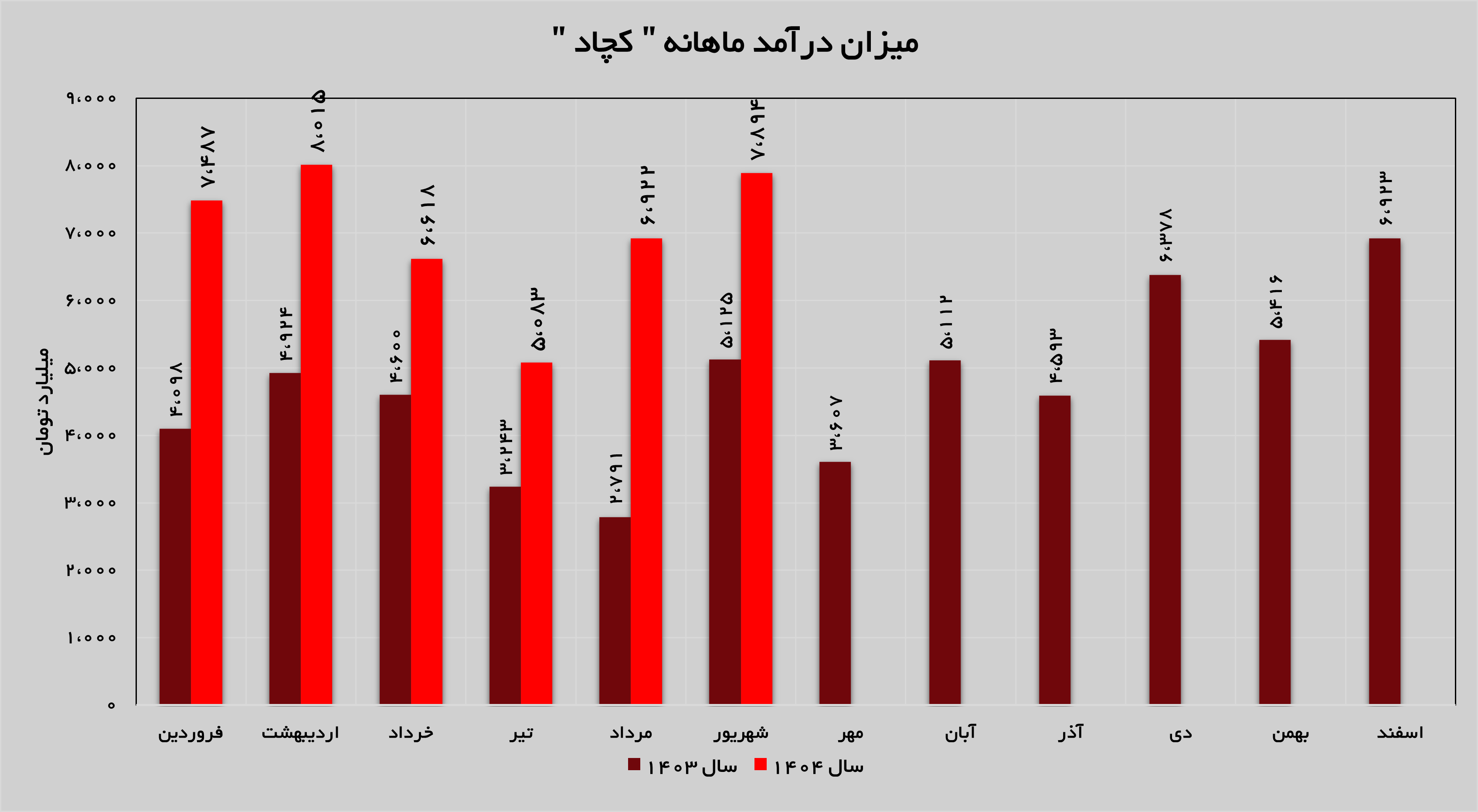 «کچاد» ماه به ماه بهتر می‌شود