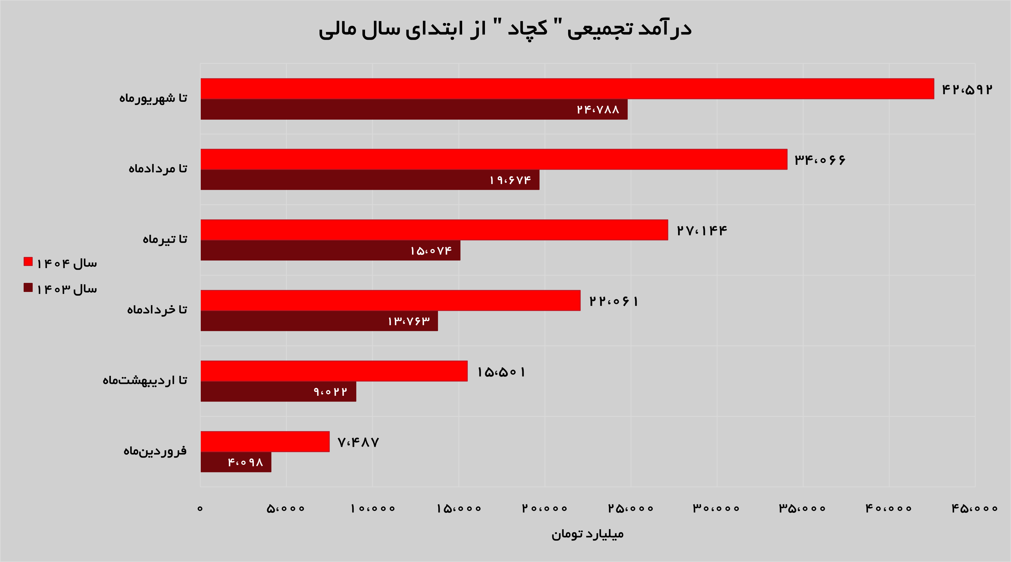 «کچاد» ماه به ماه بهتر می‌شود