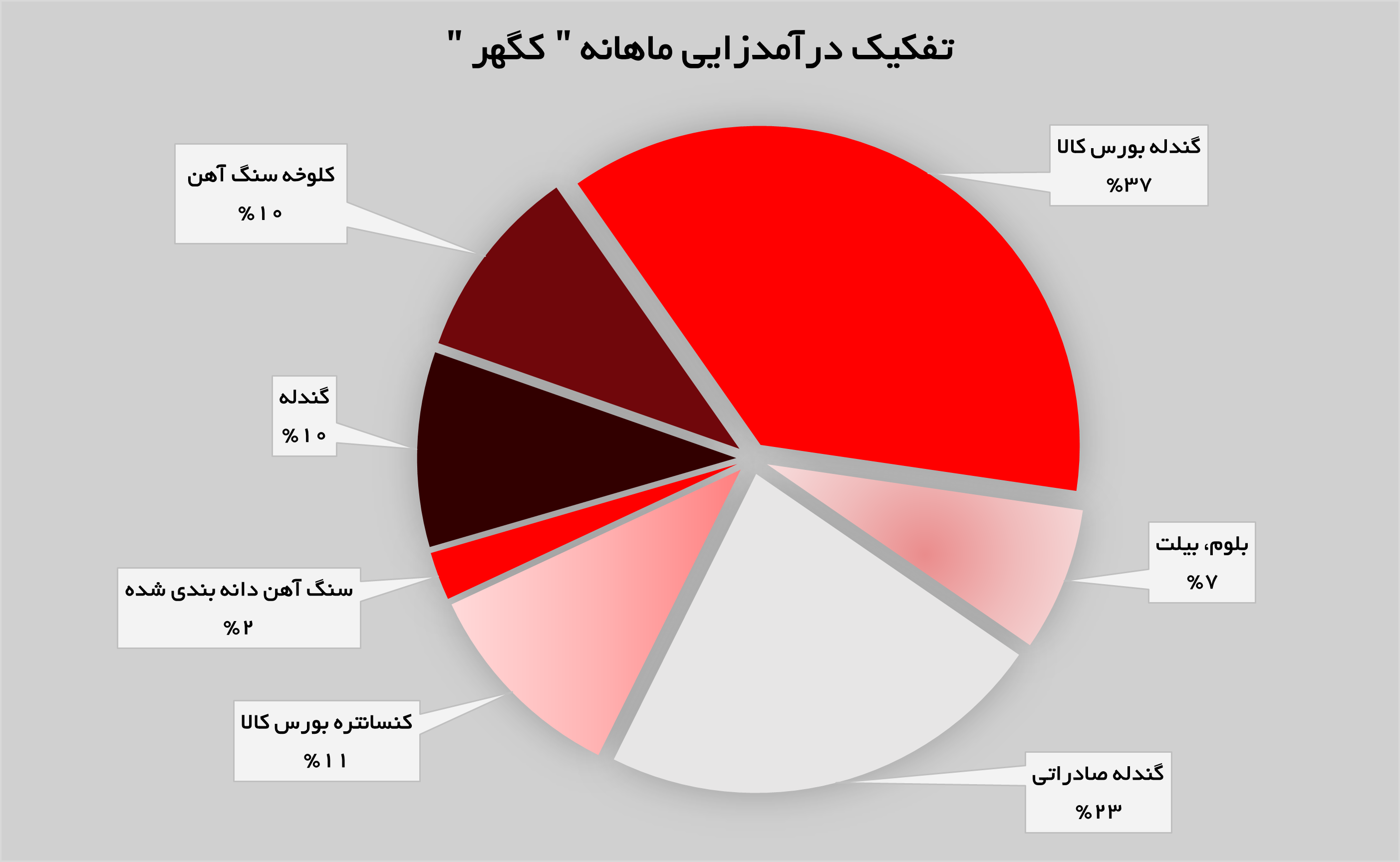 سبد فروش محصولات «کگهر» از تنوع بالایی برخوردار است