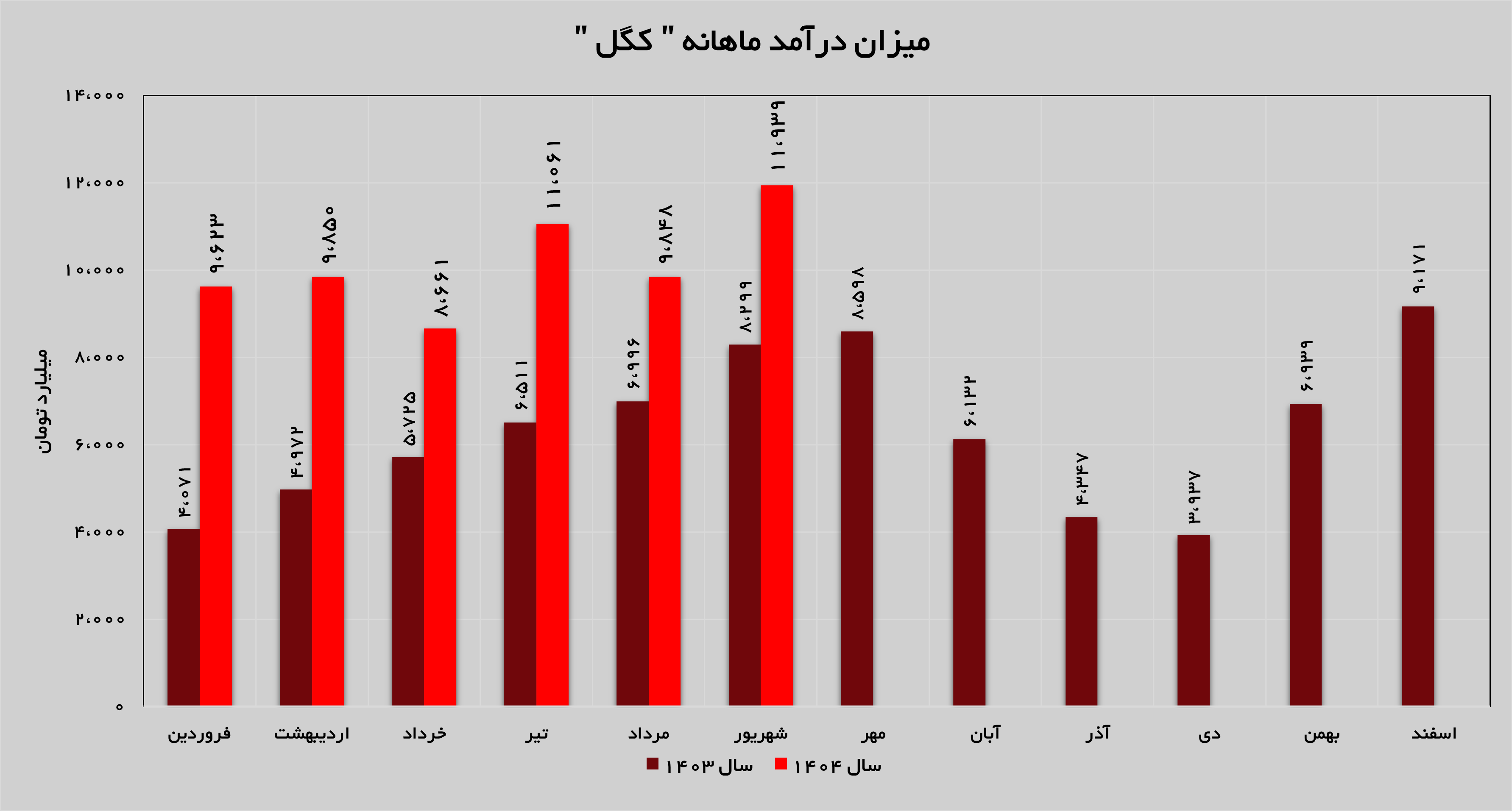 شیب صعودی درآمدزایی در «کگل»