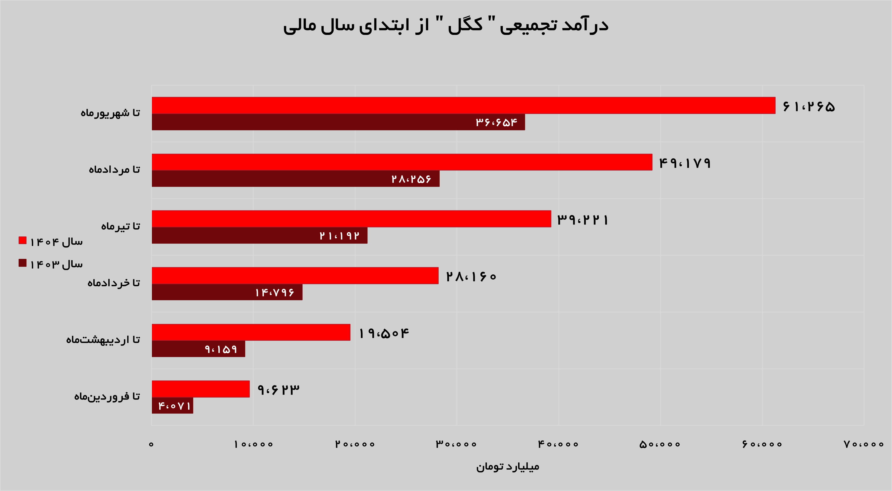 شیب صعودی درآمدزایی در «کگل»