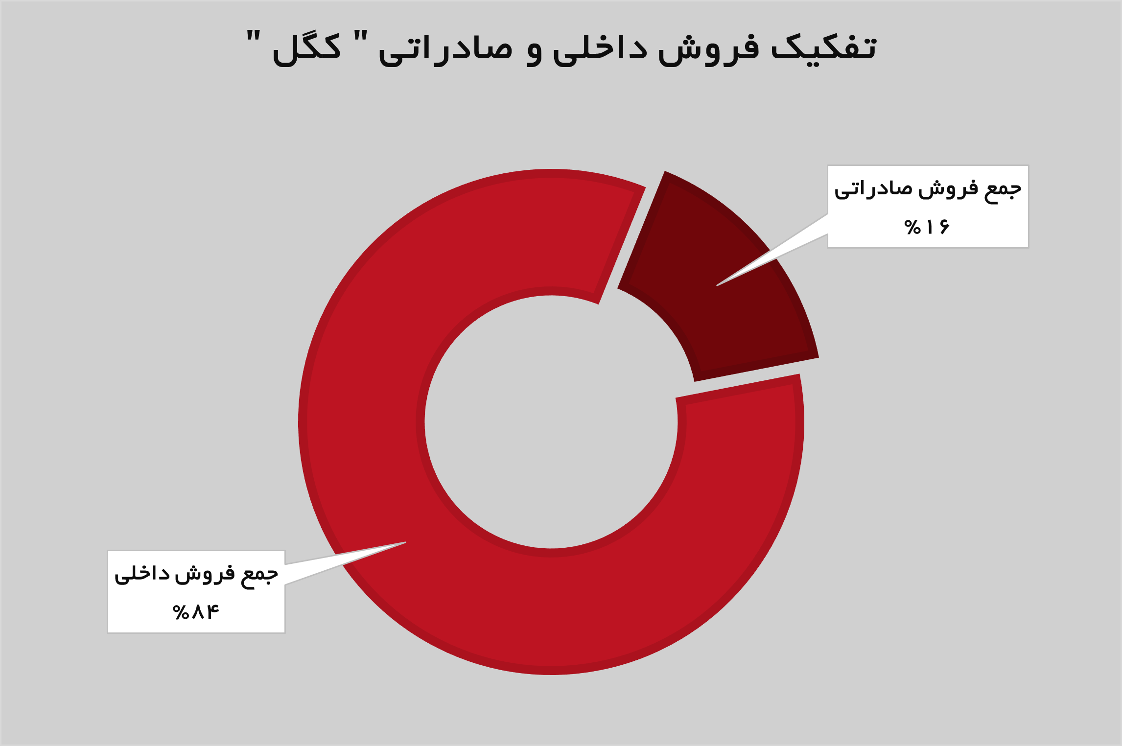 شیب صعودی درآمدزایی در «کگل»