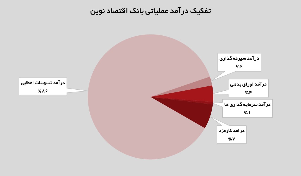 درخشش «ونوین» در پایان تابستان؛ رشد ۱۲ درصدی درآمد و تراز مثبت در شهریورماه
