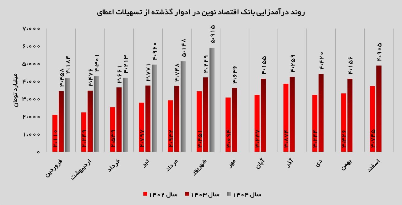درخشش «ونوین» در پایان تابستان؛ رشد ۱۲ درصدی درآمد و تراز مثبت در شهریورماه