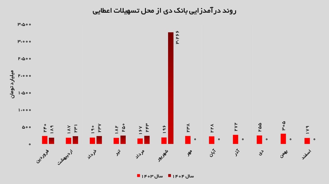 تراز مثبت ۶۳ درصدی بانک دی؛ نشانه‌ای از بازگشت قدرت نقدینگی و مدیریت منابع