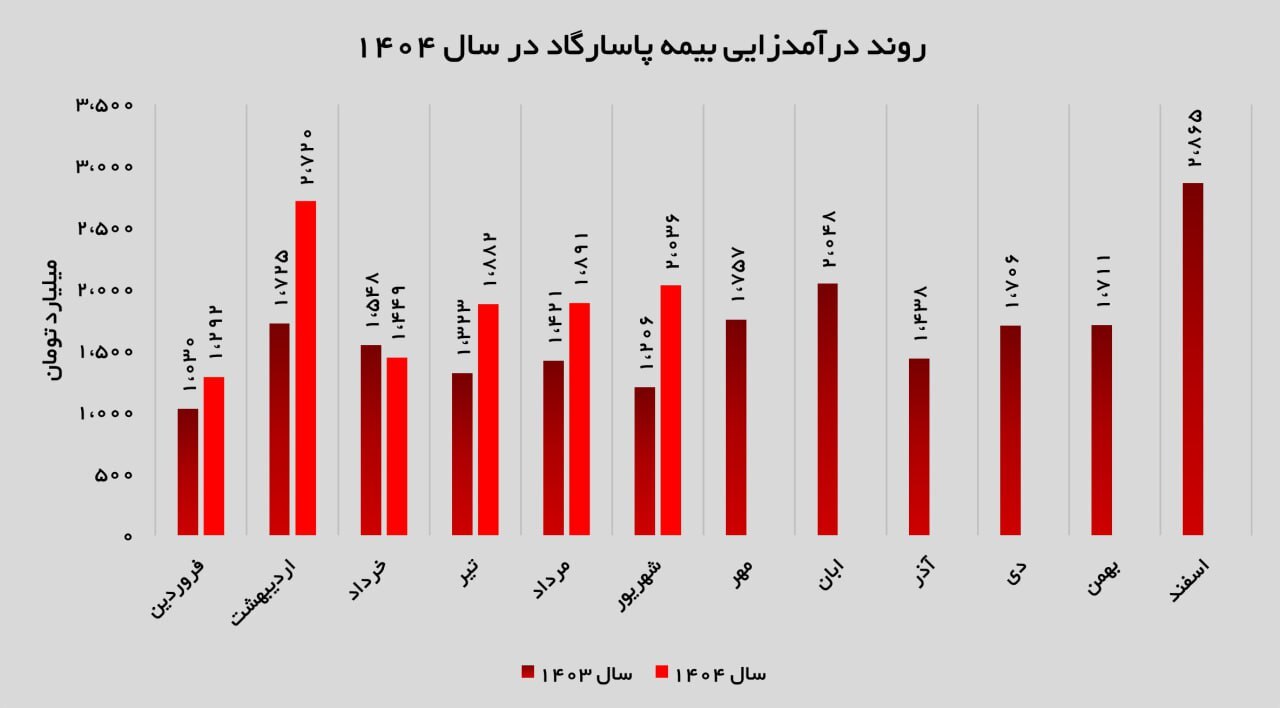 اوج‌گیری درآمدی بیمه پاسارگاد در مرداد؛ ثبات مالی در مسیر رشد پایدار