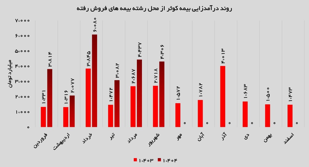 تداوم رشد و تثبیت جایگاه؛ کارنامه درخشان بیمه کوثر در شهریورماه تداوم رشد و تثبیت جایگاه؛ کارنامه درخشان بیمه کوثر در شهریورماه