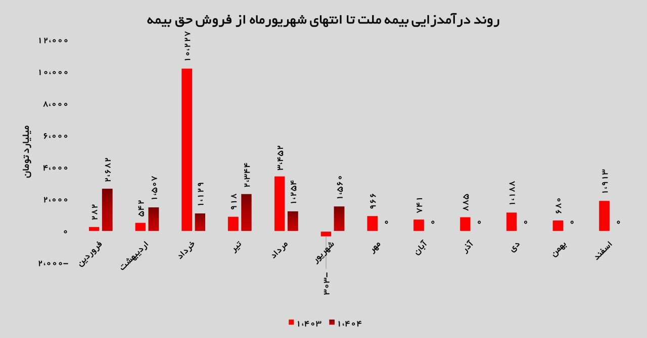 رشد پایدار و بازگشت به مدار صعودی؛ کارنامه درخشان بیمه ملت در شهریورماه رشد پایدار و بازگشت به مدار صعودی؛ کارنامه درخشان بیمه ملت در شهریورماه