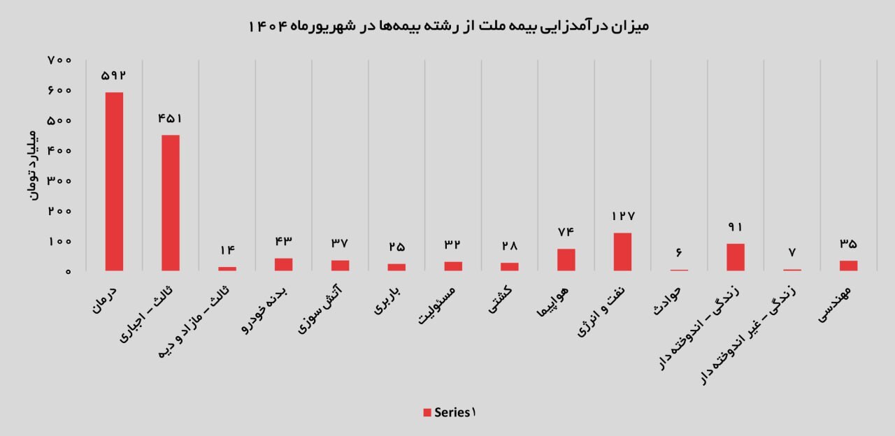 رشد پایدار و بازگشت به مدار صعودی؛ کارنامه درخشان بیمه ملت در شهریورماه رشد پایدار و بازگشت به مدار صعودی؛ کارنامه درخشان بیمه ملت در شهریورماه
