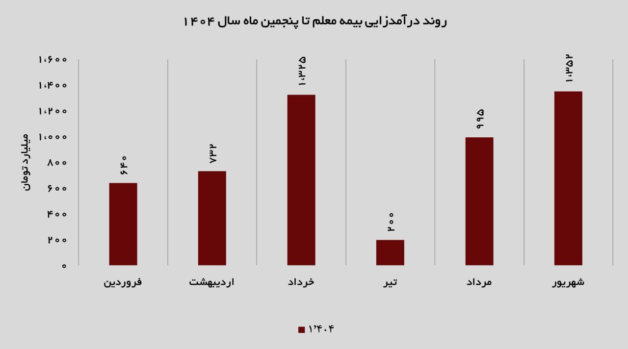 رشد آرام، اما پیوسته؛ عملکرد درخشان بیمه معلم در شهریورماه ۱۴۰۴