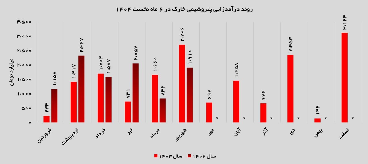 رشد ۱۲۸ درصدی درآمد ماهانه و تداوم برتری متانول در سبد صادراتی