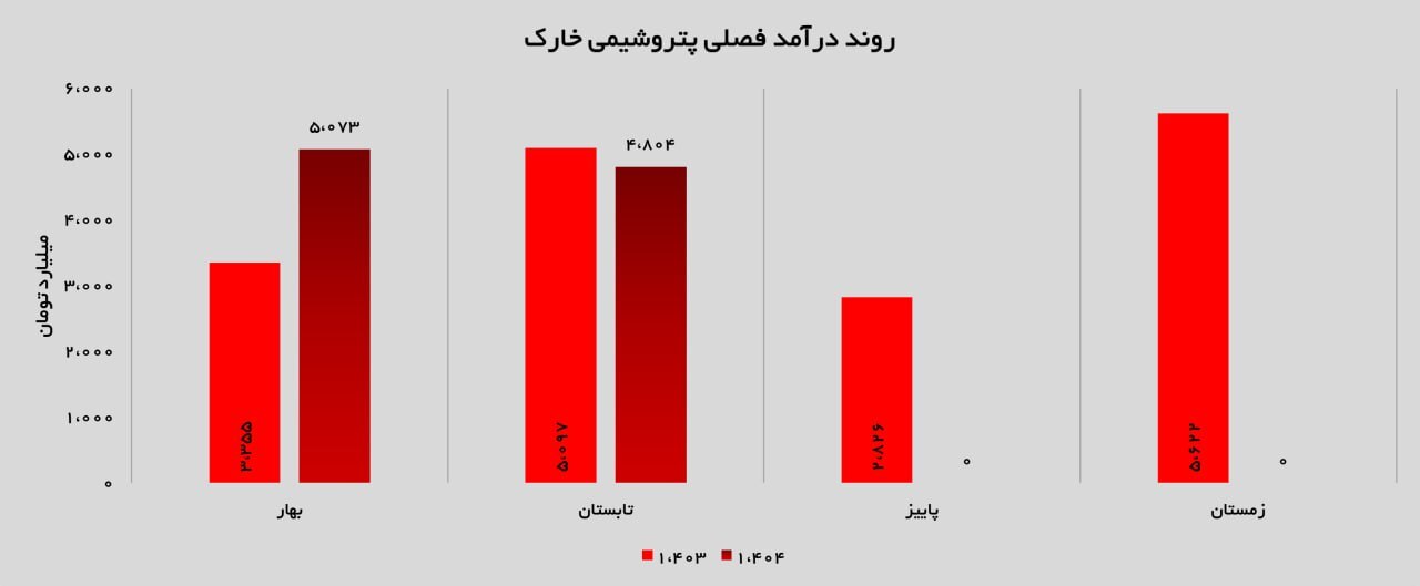 رشد ۱۲۸ درصدی درآمد ماهانه و تداوم برتری متانول در سبد صادراتی
