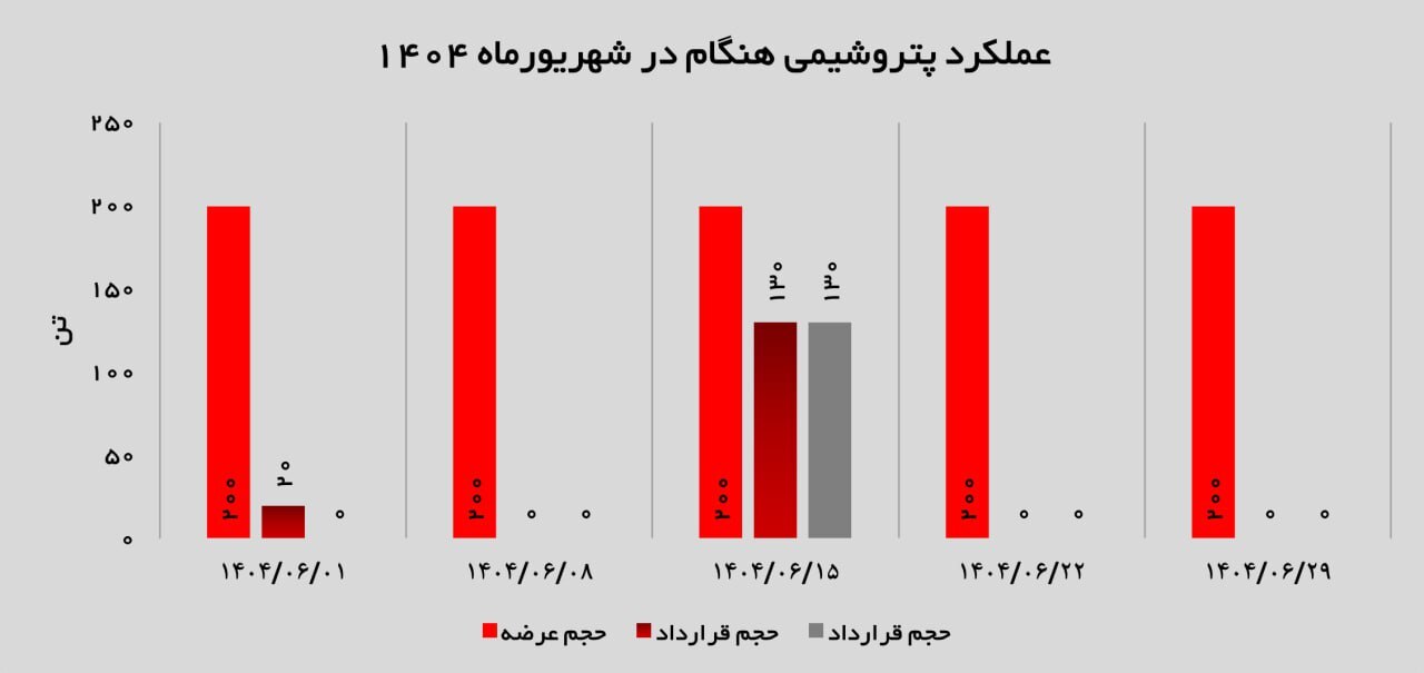 پتروشیمی هنگام؛ فروش محدود؛ اما هدفمند آمونیاک در شهریورماه