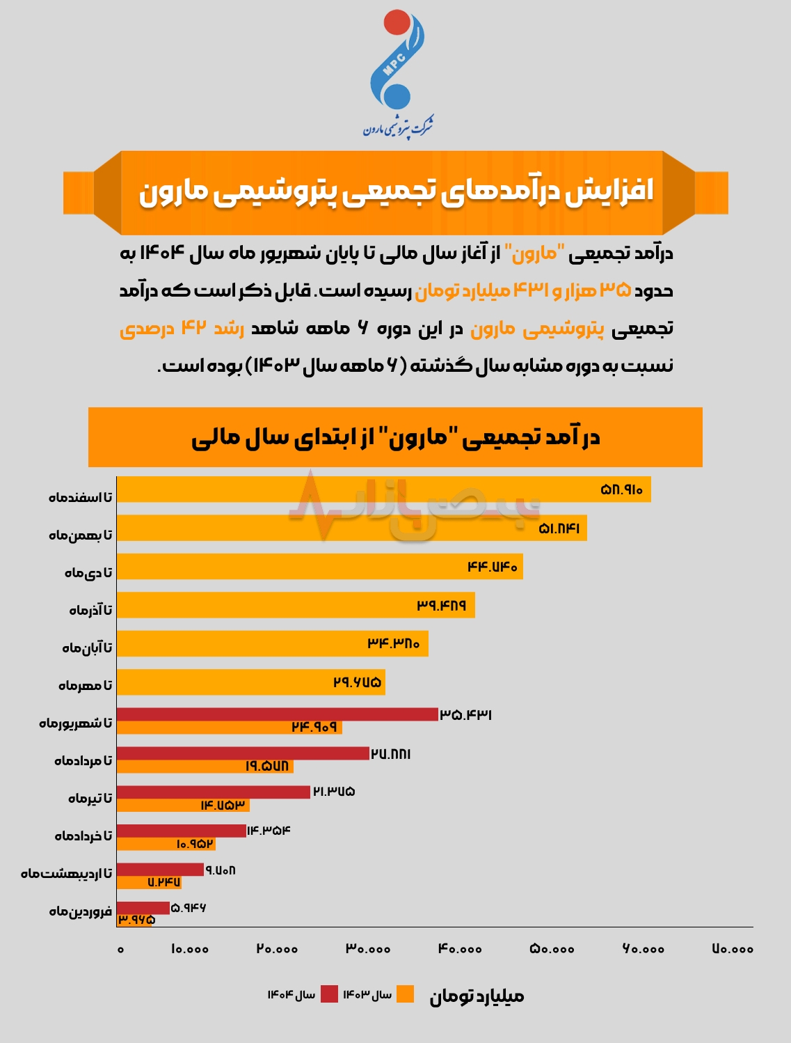 اینفوگرافی / افزایش درآمد‌های تجمیعی پتروشیمی مارون