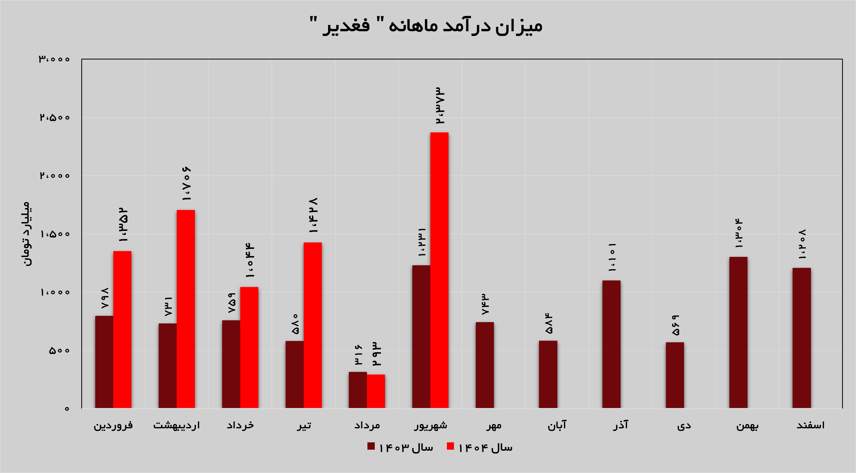 «فغدیر» در اوج قرار گرفت
