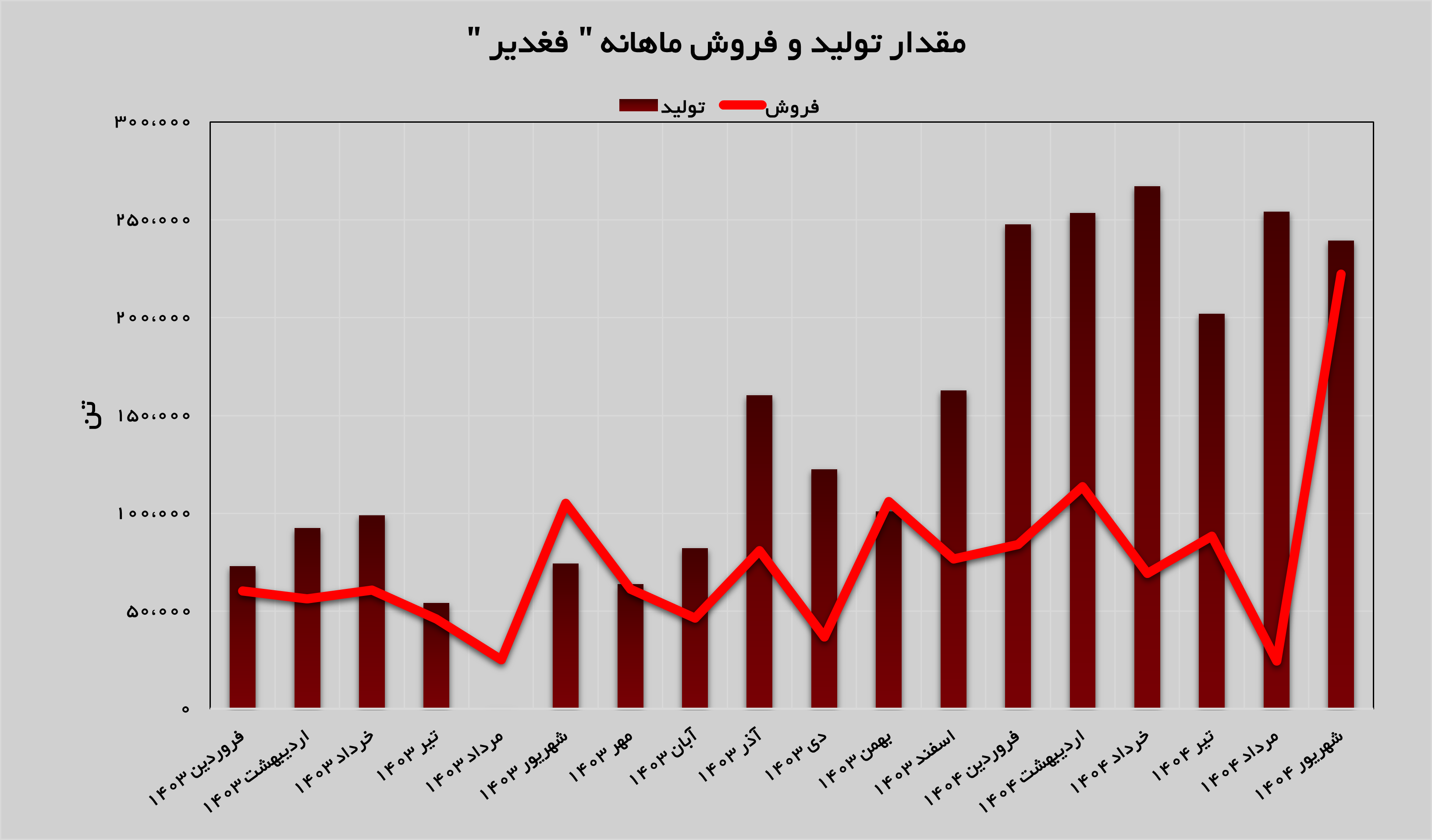 «فغدیر» در اوج قرار گرفت