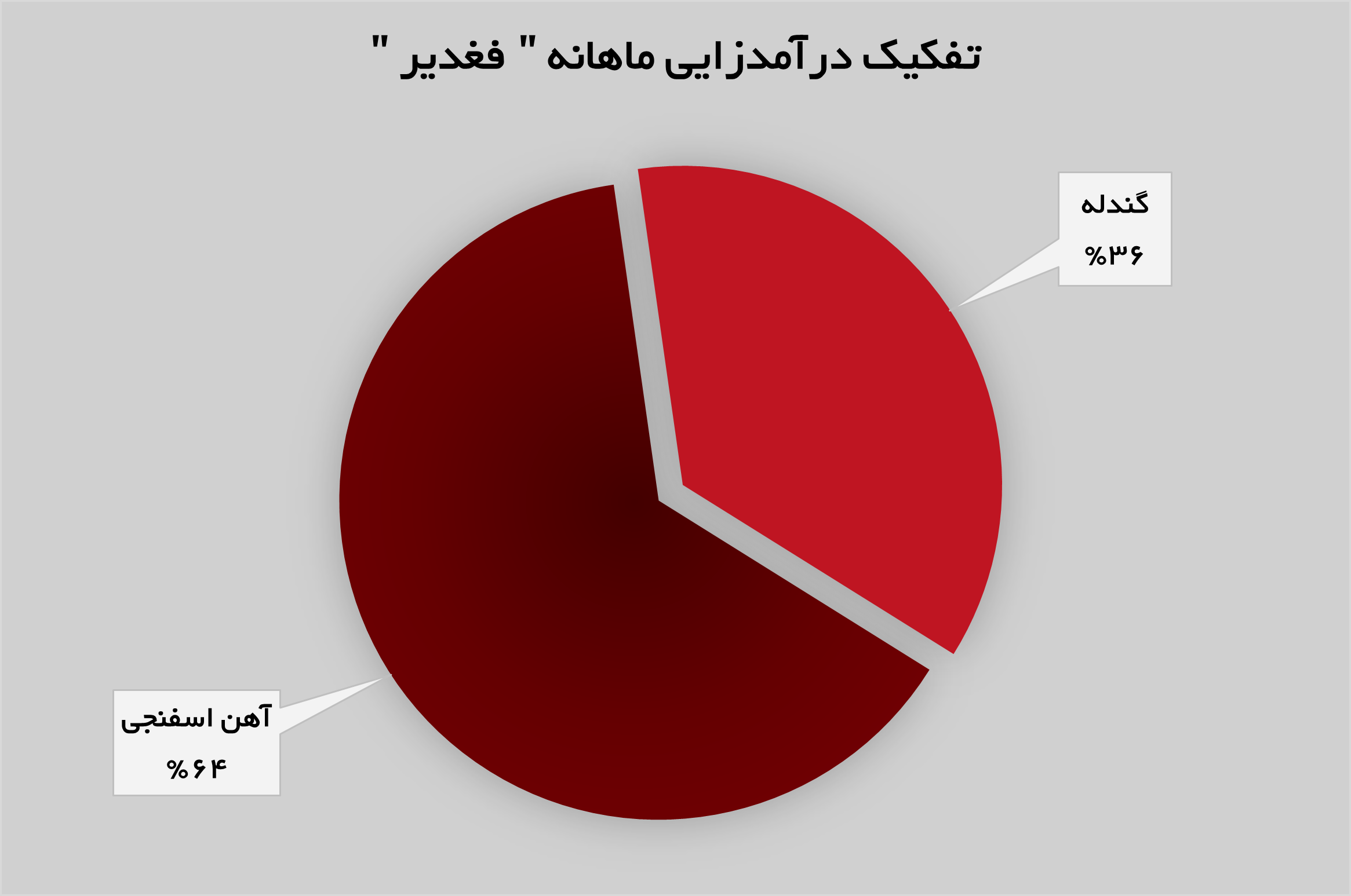 «فغدیر» در اوج قرار گرفت