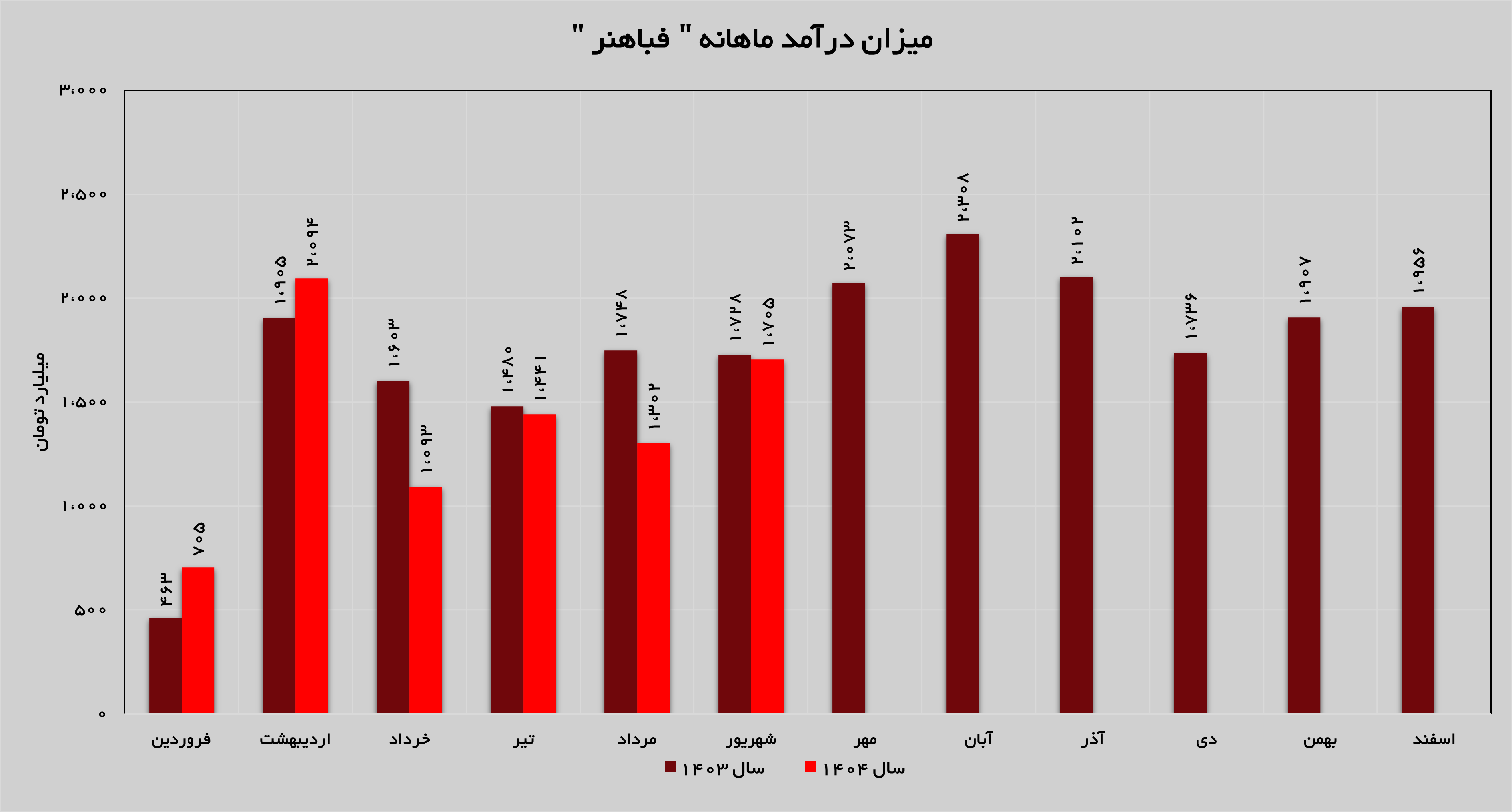 درآمد‌های «فباهنر» ۳۱ درصد افزایش یافت