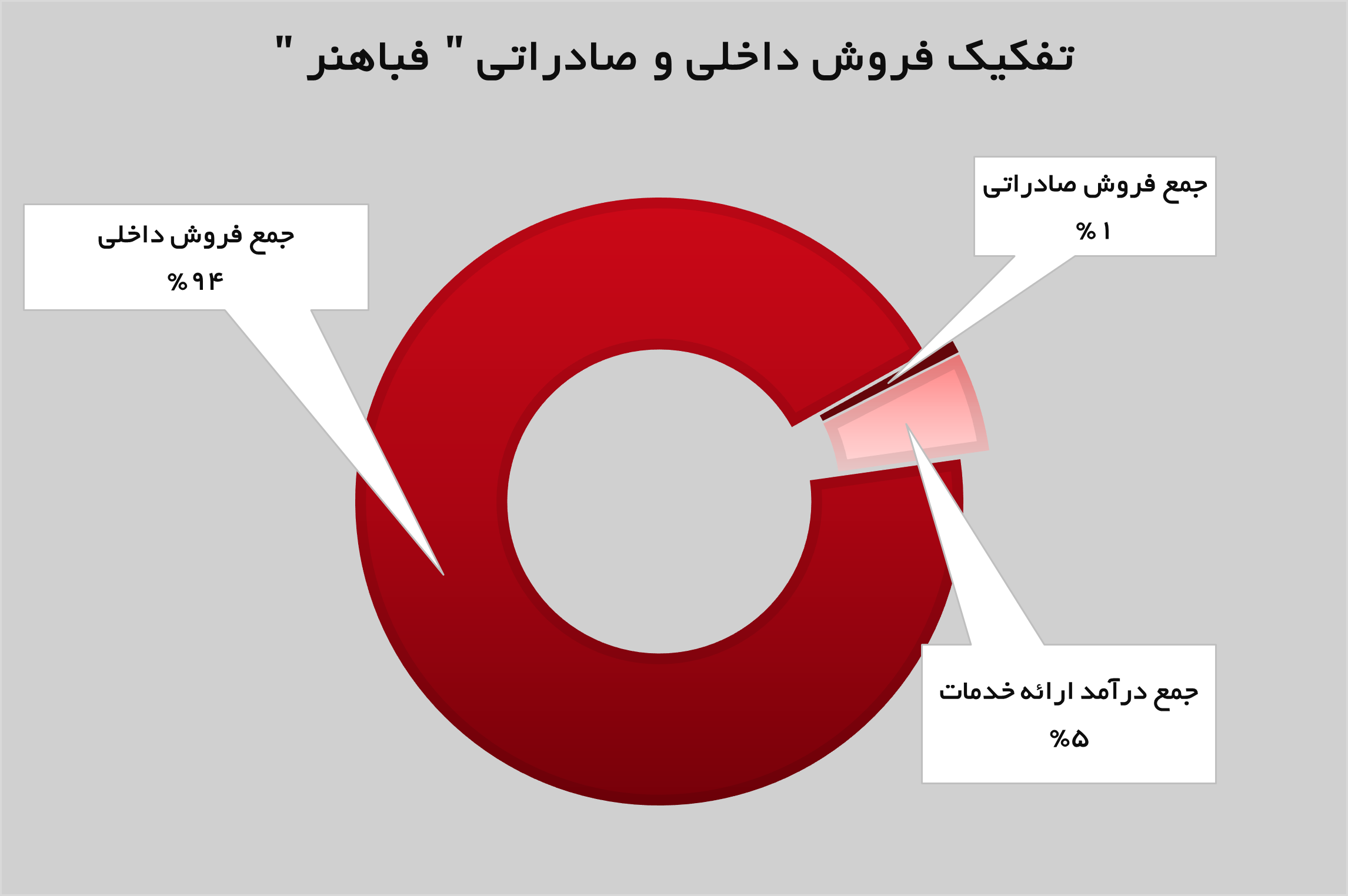 درآمد‌های «فباهنر» ۳۱ درصد افزایش یافت