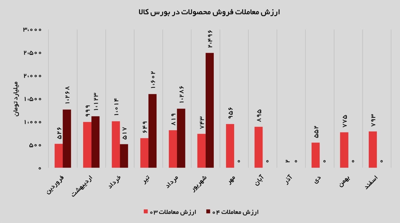رکوردشکنی فولاد غدیر نی‌ریز در درآمد و بازگشت پرقدرت به رینگ معاملات