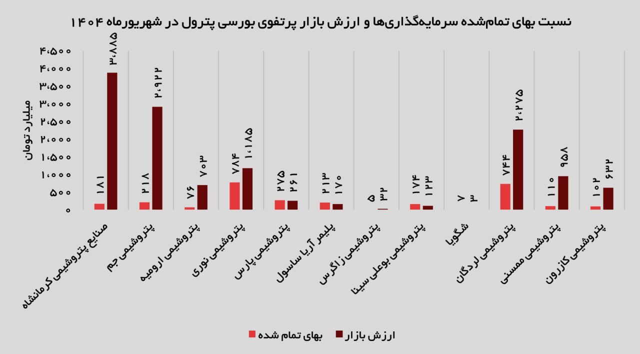 «پترول»، بازوی خلیج فارس در مسیر توسعه زنجیره ارزش / رشد ۳۳ درصدی سرمایه‌گذاری‌ها و تمرکز هوشمند بر صنایع تکمیلی