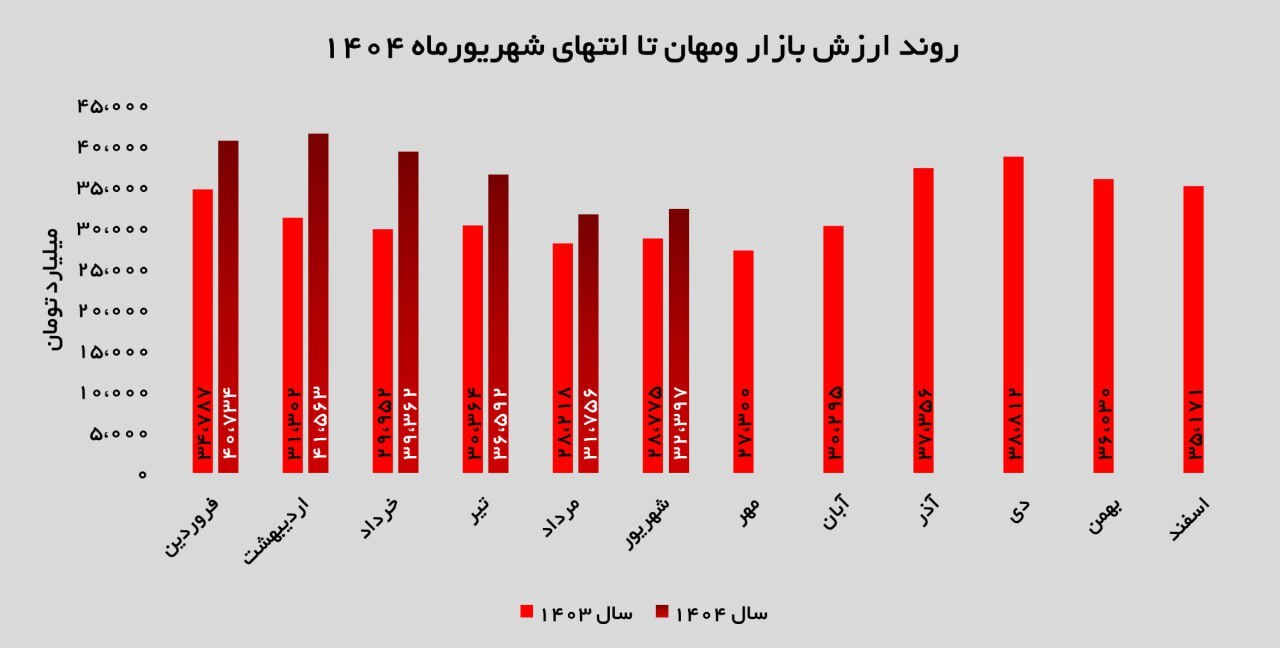 حرکت باثبات هلدینگ مهر آیندگان در توسعه پرتفوی و افزایش ارزش داراییها حرکت باثبات هلدینگ مهر آیندگان در توسعه پرتفوی و افزایش ارزش داراییها